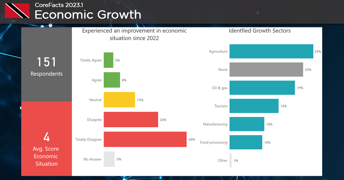 CoreFacts TTO 2023.1 – Economic Growth